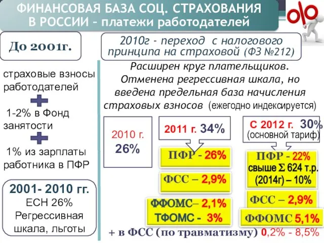 Расширен круг плательщиков. Отменена регрессивная шкала, но введена предельная база начисления страховых