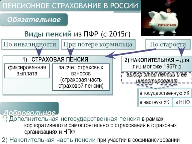 в НПФ ПЕНСИОННОЕ СТРАХОВАНИЕ В РОССИИ Обязательное Виды пенсий из ПФР (с