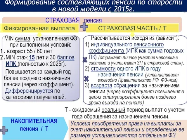 МIN сумма, установленная ФЗ при выполнении условий: возраст 55 / 60 лет