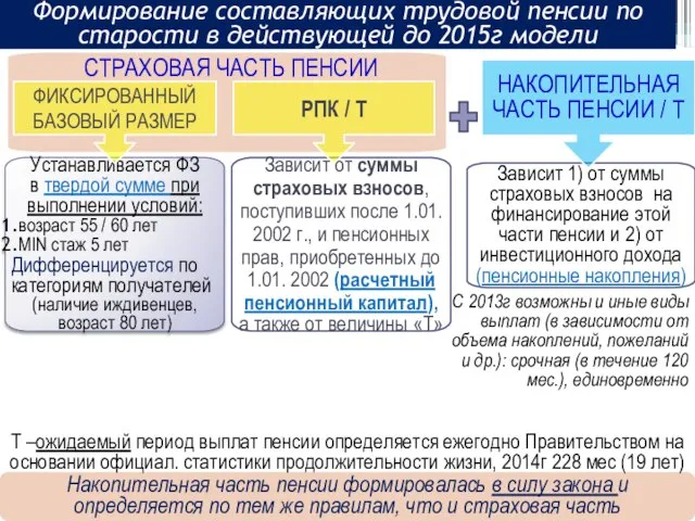 С 2013г возможны и иные виды выплат (в зависимости от объема накоплений,