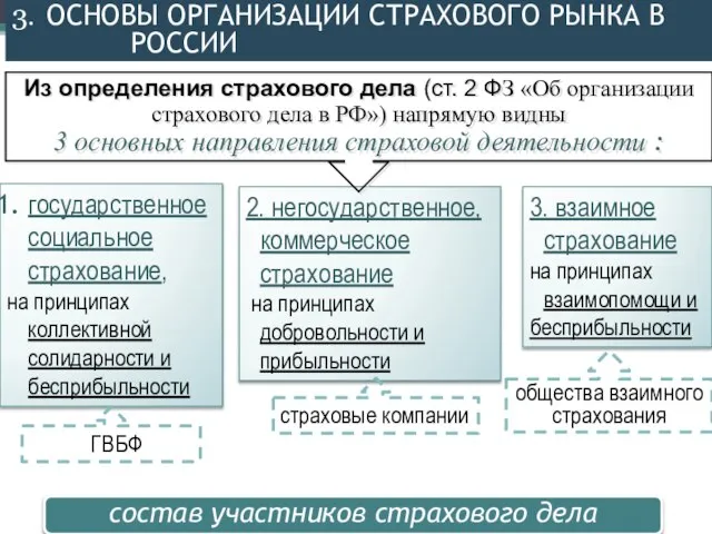 3. ОСНОВЫ ОРГАНИЗАЦИИ СТРАХОВОГО РЫНКА В РОССИИ государственное социальное страхование, на принципах