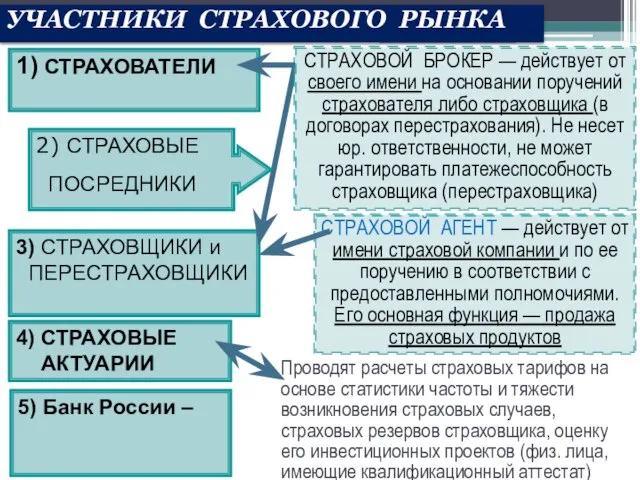 3) СТРАХОВЩИКИ и ПЕРЕСТРАХОВЩИКИ УЧАСТНИКИ СТРАХОВОГО РЫНКА 1) СТРАХОВАТЕЛИ СТРАХОВОЙ БРОКЕР —