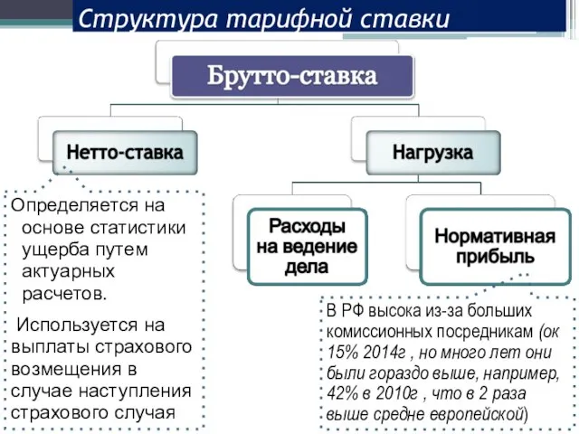 Структура тарифной ставки Определяется на основе статистики ущерба путем актуарных расчетов. Используется