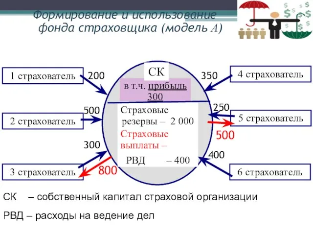 СК СК – собственный капитал страховой организации РВД – расходы на ведение