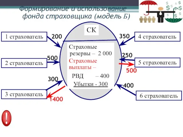 СК Формирование и использование фонда страховщика (модель Б)