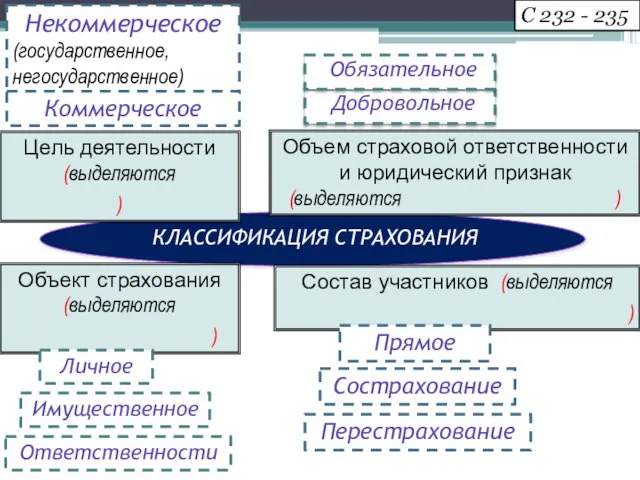 С 232 - 235 Цель деятельности (выделяются ) КЛАССИФИКАЦИЯ СТРАХОВАНИЯ Некоммерческое (государственное,