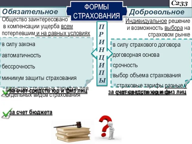 Обязательное в силу закона автоматичность бессрочность минимум защиты страхования единство страховых тарифов