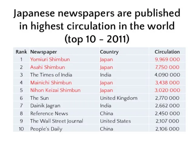 Japanese newspapers are published in highest circulation in the world (top 10 - 2011)