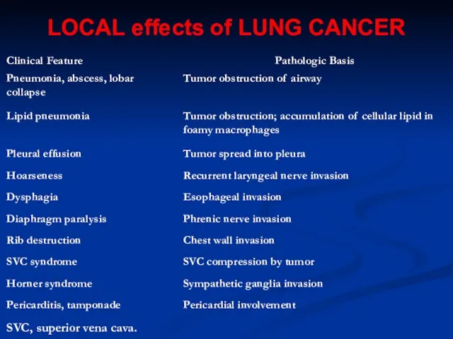 LOCAL effects of LUNG CANCER