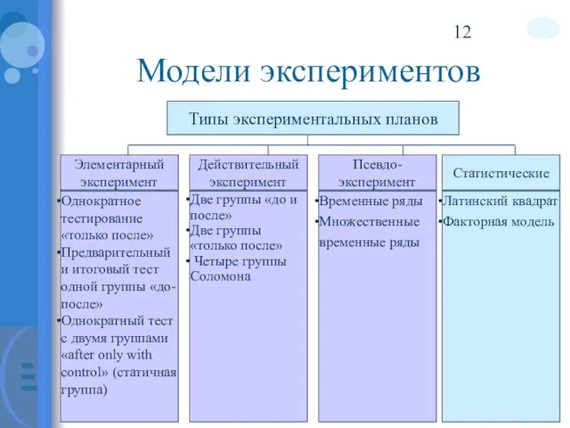 Модели экспериментов Типы экспериментальных планов Элементарный эксперимент Действительный эксперимент Однократное тестирование «только