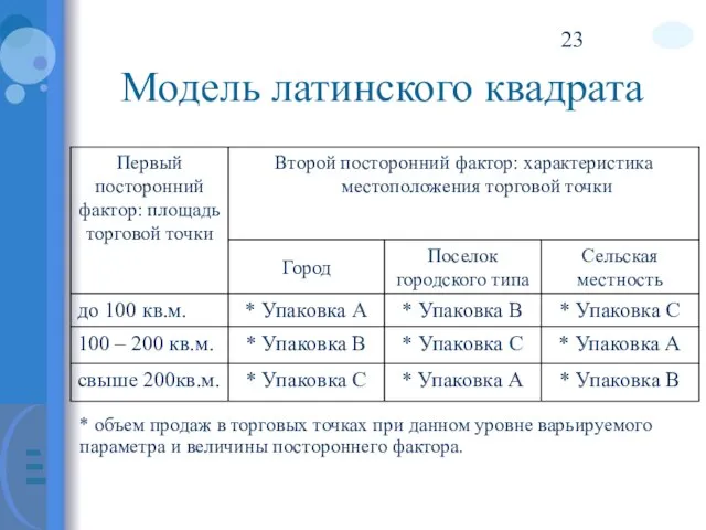 Модель латинского квадрата * объем продаж в торговых точках при данном уровне