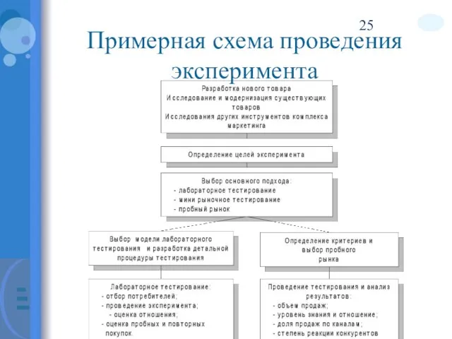 Примерная схема проведения эксперимента