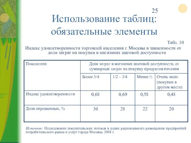 Использование таблиц: обязательные элементы Табл. 10 Индекс удовлетворенности торговлей населения г. Москвы