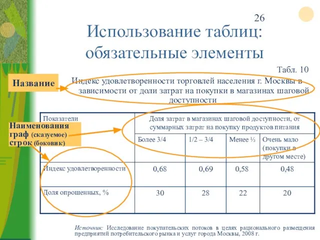 Использование таблиц: обязательные элементы Табл. 10 Индекс удовлетворенности торговлей населения г. Москвы