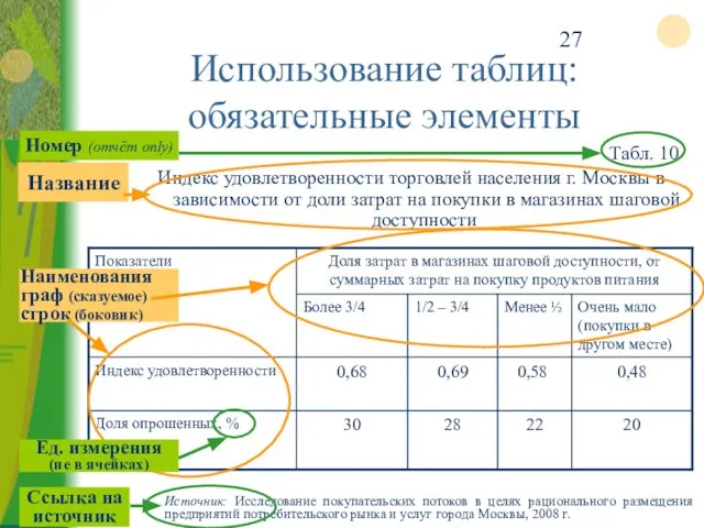 Использование таблиц: обязательные элементы Табл. 10 Индекс удовлетворенности торговлей населения г. Москвы