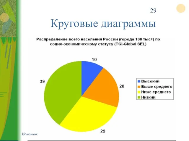 Круговые диаграммы Источник: