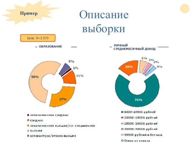 Описание выборки База: N=2 073 Пример