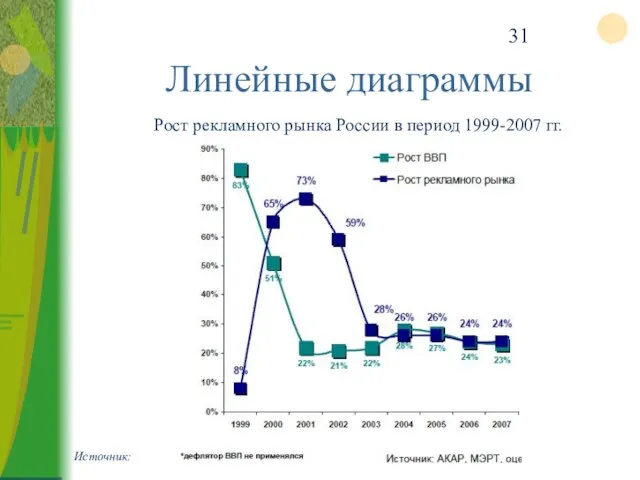 Линейные диаграммы Источник: Рост рекламного рынка России в период 1999-2007 гг.
