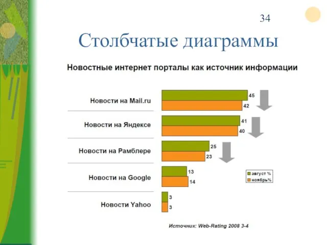 Столбчатые диаграммы Рост рекламного рынка России в период 1999-2007 гг.