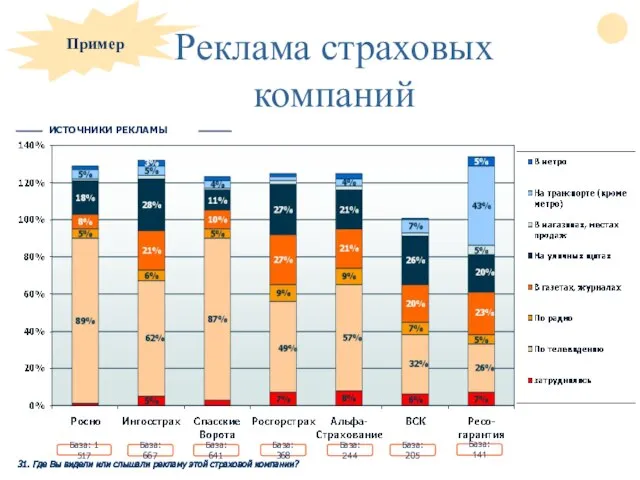 31. Где Вы видели или слышали рекламу этой страховой компании? Реклама страховых