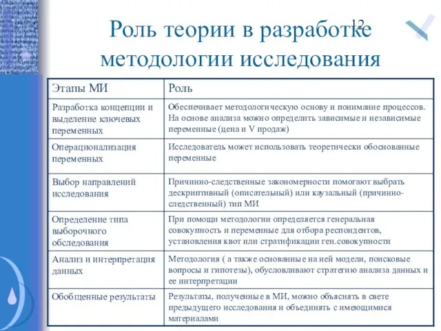 Роль теории в разработке методологии исследования