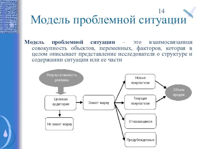Модель проблемной ситуации Модель проблемной ситуации – это взаимосвязанная совокупность объектов, переменных,