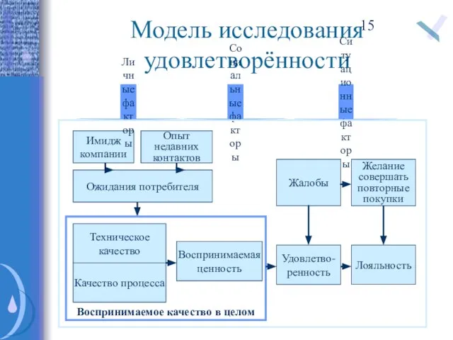 Модель исследования удовлетворённости Социальные факторы Личные факторы Ситуационные факторы Жалобы