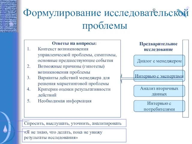 Формулирование исследовательской проблемы Диалог с менеджером Интервью с экспертами Анализ вторичных данных