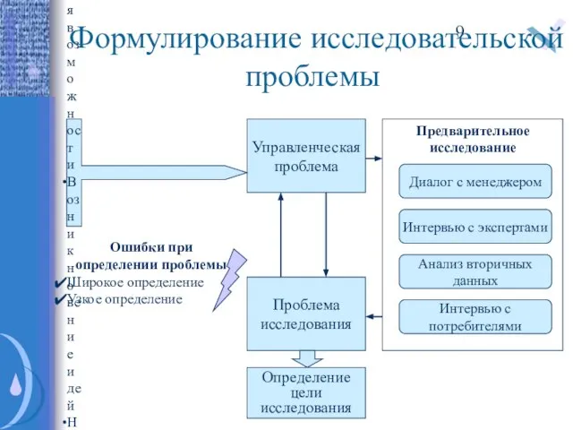 Формулирование исследовательской проблемы Управленческая проблема Проблема исследования Источники проблем: Открывающиеся возможности Возникновение