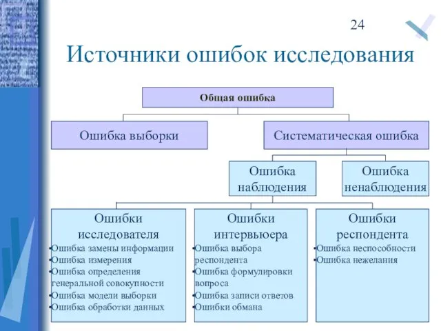 Общая ошибка Ошибка выборки Систематическая ошибка Ошибка ненаблюдения Ошибка наблюдения Ошибки исследователя