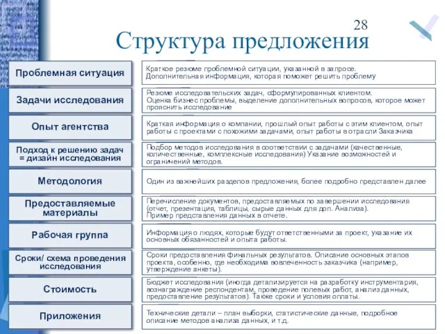 Проблемная ситуация Задачи исследования Подход к решению задач = дизайн исследования Методология