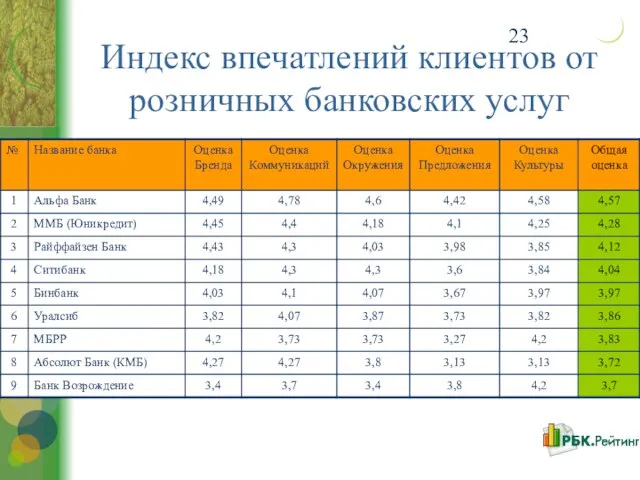 Индекс впечатлений клиентов от розничных банковских услуг