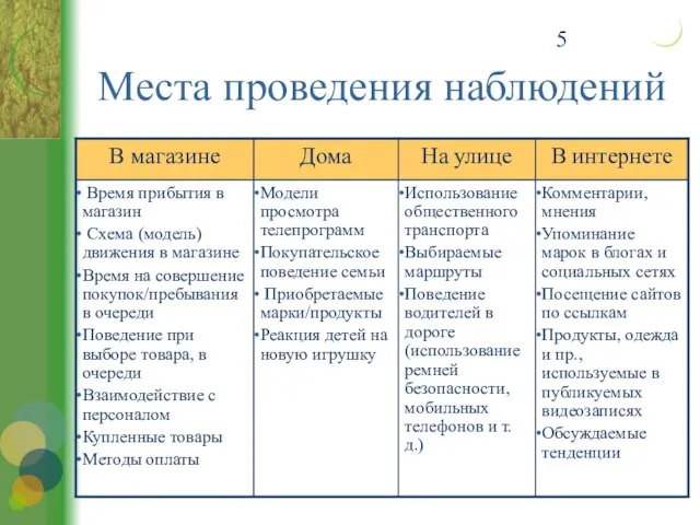 Места проведения наблюдений