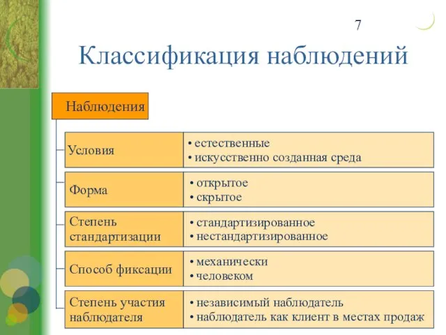 Классификация наблюдений Степень стандартизации Форма Степень участия наблюдателя Условия Наблюдения независимый наблюдатель