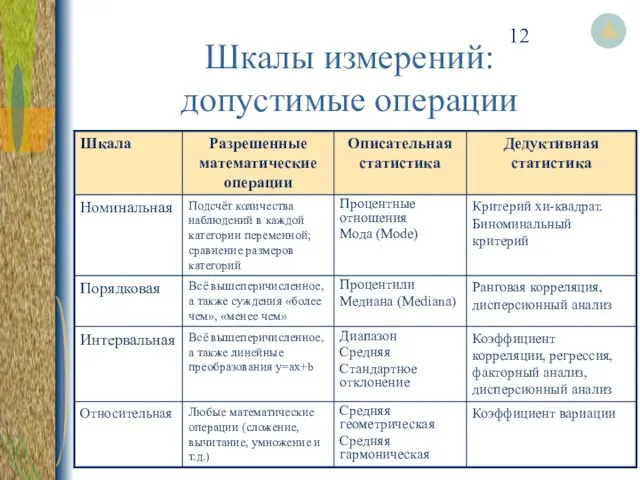 Шкалы измерений: допустимые операции