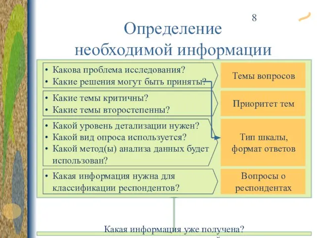 Определение необходимой информации Какова проблема исследования? Какие решения могут быть приняты? Темы