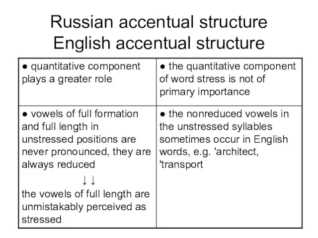Russian accentual structure English accentual structure