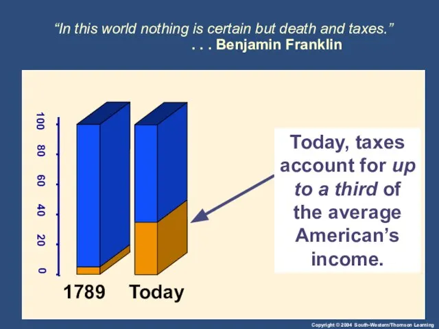 “In this world nothing is certain but death and taxes.” . .