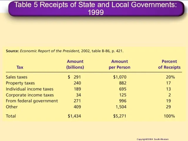 Table 5 Receipts of State and Local Governments: 1999 Copyright©2004 South-Western