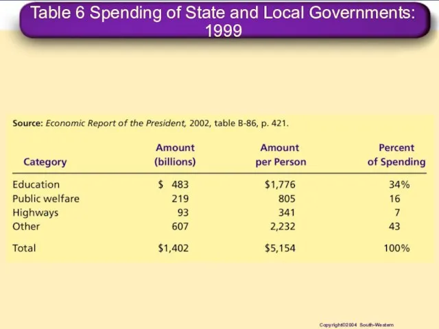 Table 6 Spending of State and Local Governments: 1999 Copyright©2004 South-Western