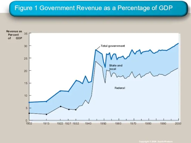 Figure 1 Government Revenue as a Percentage of GDP Copyright © 2004