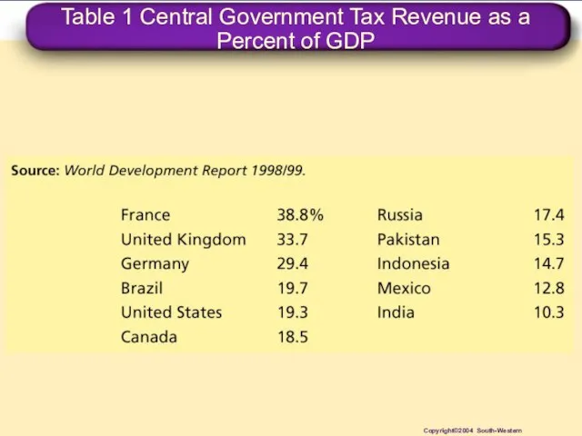 Table 1 Central Government Tax Revenue as a Percent of GDP Copyright©2004 South-Western