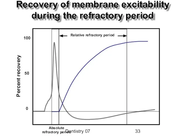 Dentistry 07 Recovery of membrane excitability during the refractory period Absolute refractory