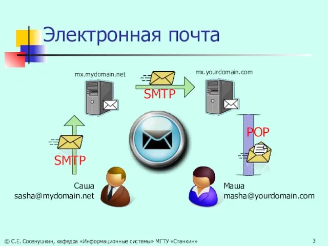 Электронная почта © С.Е. Сосенушкин, кафедра «Информационные системы» МГТУ «Станкин» Саша sasha@mydomain.net Маша masha@yourdomain.com POP