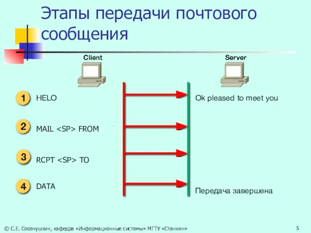 Этапы передачи почтового сообщения Client Server Ok pleased to meet you Передача