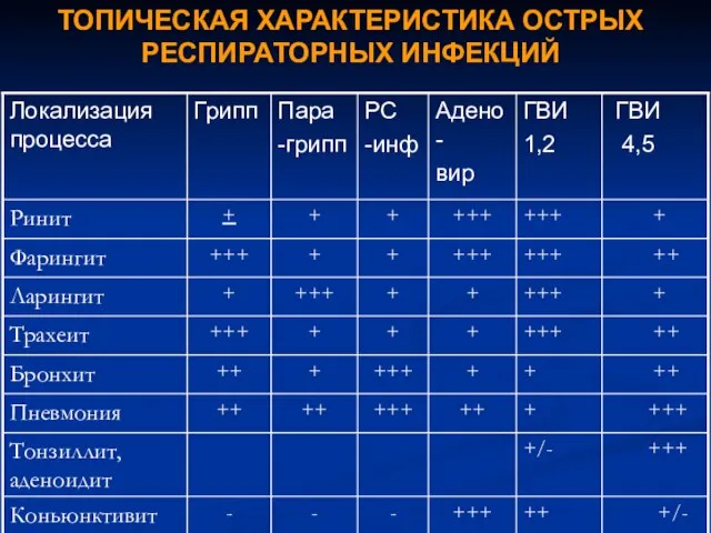 ТОПИЧЕСКАЯ ХАРАКТЕРИСТИКА ОСТРЫХ РЕСПИРАТОРНЫХ ИНФЕКЦИЙ