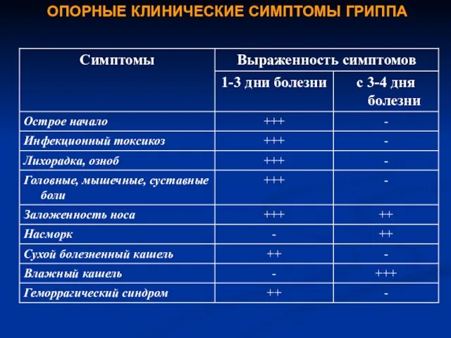 ОПОРНЫЕ КЛИНИЧЕСКИЕ СИМПТОМЫ ГРИППА