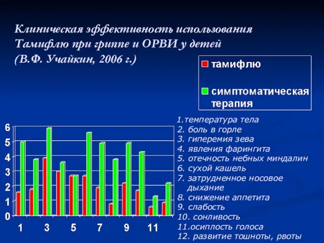 Клиническая эффективность использования Тамифлю при гриппе и ОРВИ у детей (В.Ф. Учайкин,