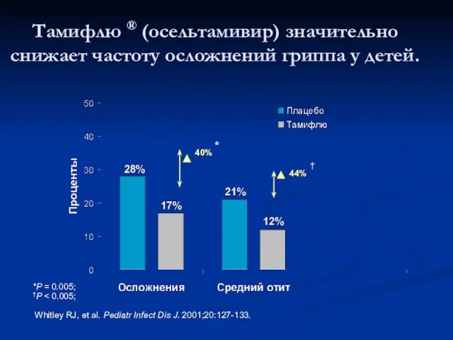 *P = 0.005; †P Whitley RJ, et al. Pediatr Infect Dis J.