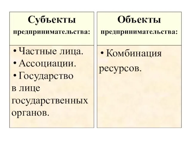 Субъекты предпринимательства: Частные лица. Ассоциации. Государство в лице государственных органов. Объекты предпринимательства: Комбинация ресурсов.